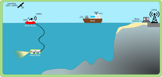 Alioli ROV Submarine Drone Software Framework for Arduino - Juanmi Taboada